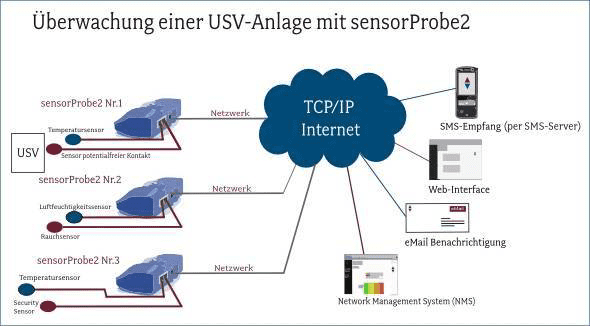 Überwachung einer USV-Anlage mit der sensorProbe2